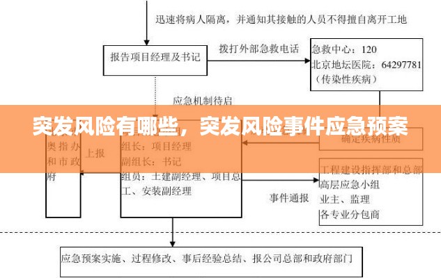 突发风险有哪些，突发风险事件应急预案 