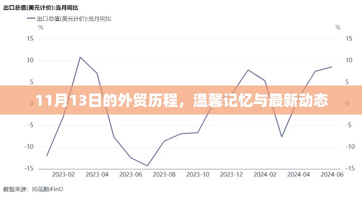 11月13日的外贸历程，温馨记忆与最新动态