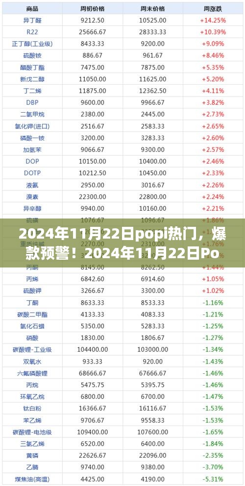 揭秘Popi热门爆款预警，2024年11月22日热门趋势全解析