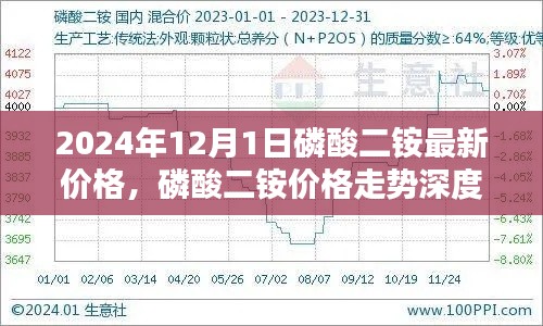 聚焦磷酸二铵市场，最新价格走势深度解析，预测未来走向