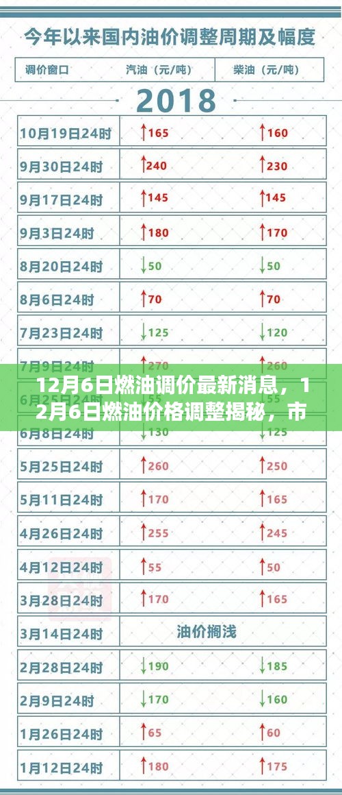 揭秘，12月6日燃油价格调整与市场波动背后的故事最新消息速递