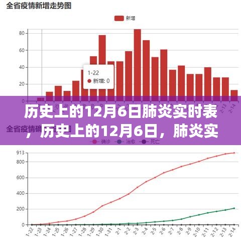 历史上的12月6日肺炎实时表，背后的故事与启示